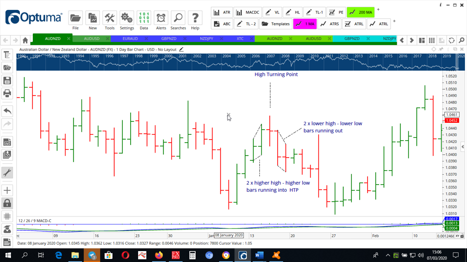 Accurately Drawing Trendlines